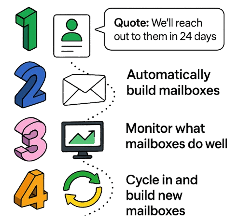 Four steps: quote, build mailboxes, monitor, cycle