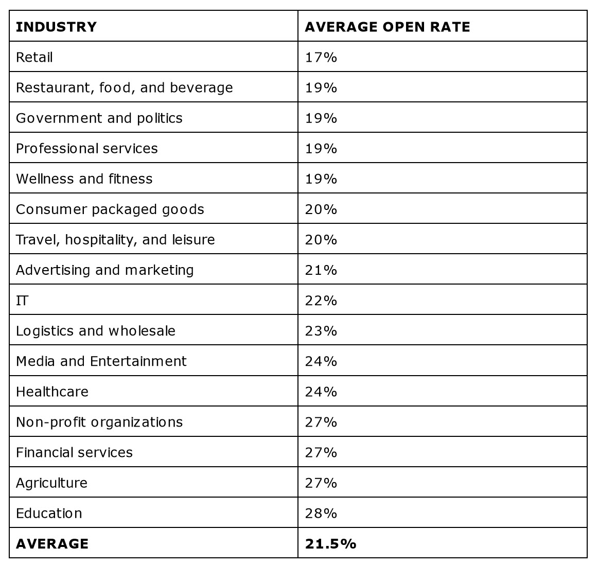 What's a Good Average Email Open Rate?